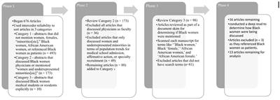 Understanding the Experiences of Black Women Medical Students and Residents: A Narrative Review